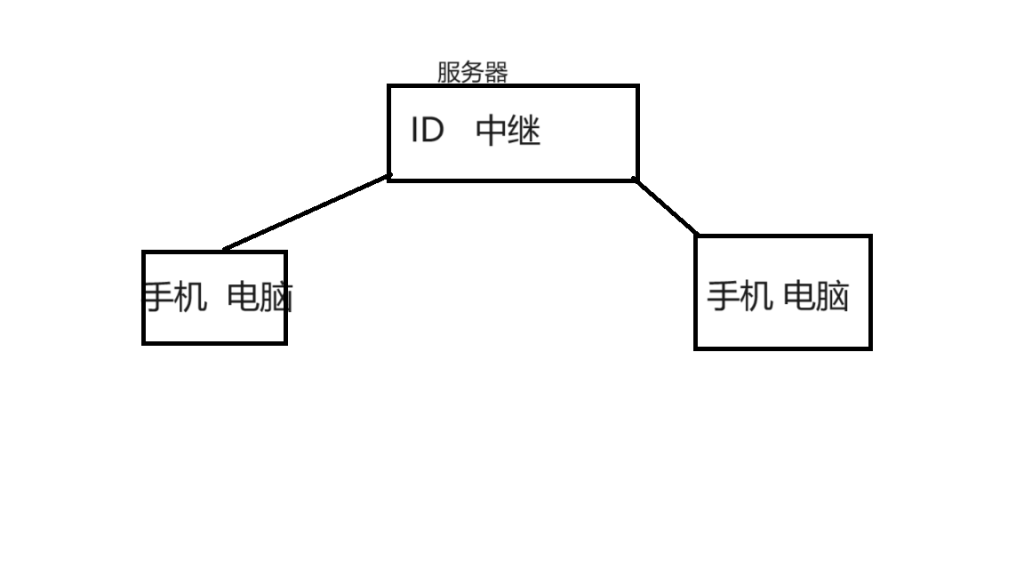 【Rust Desk】手搓一个远程桌面软件，完全取代 向日葵、ToDesk！